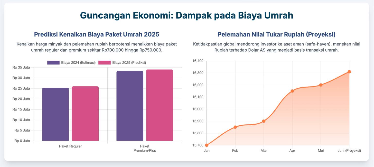 Grafik Dampak Perang Israel Iran pada Biaya Umroh